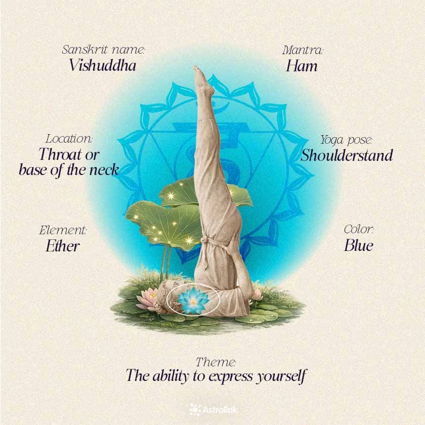 Infographic of the throat chakra Vishuddha with its color, element, position in the body, mantra, and main energetic meanings.