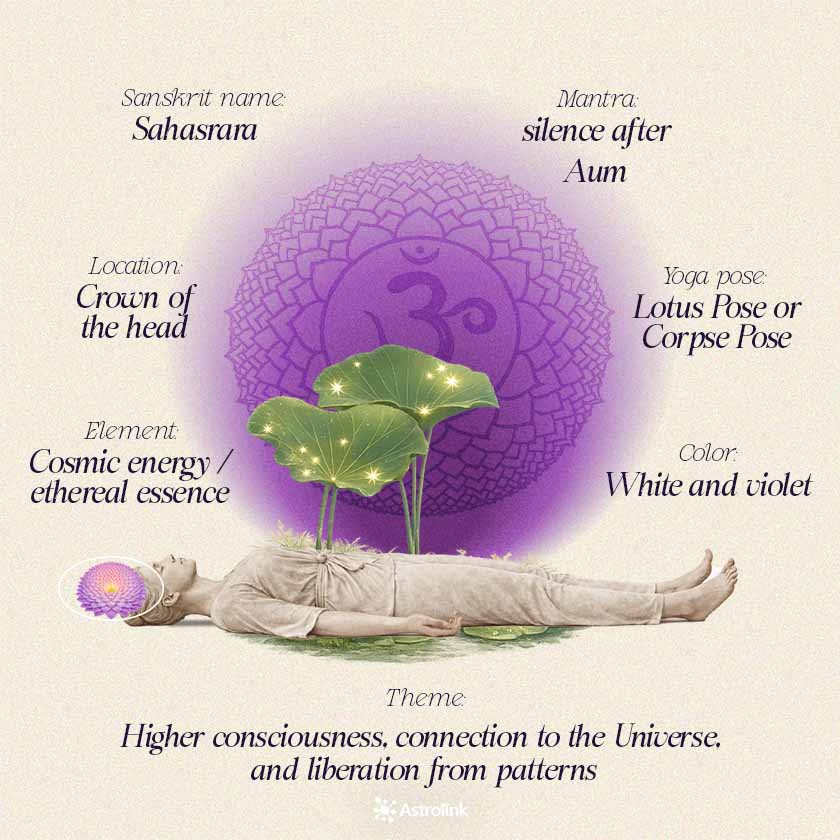 Infographic of the crown chakra Sahasrara with its color, element, position in the body, mantra, and main energetic meanings.