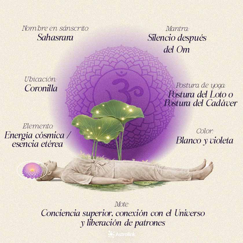 Infografía del chakra coronario Sahasrara con su color, elemento, ubicación en el cuerpo, mantra y principales significados energéticos.