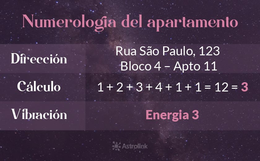 ¿Cómo calcular la numerología de un apartamento?