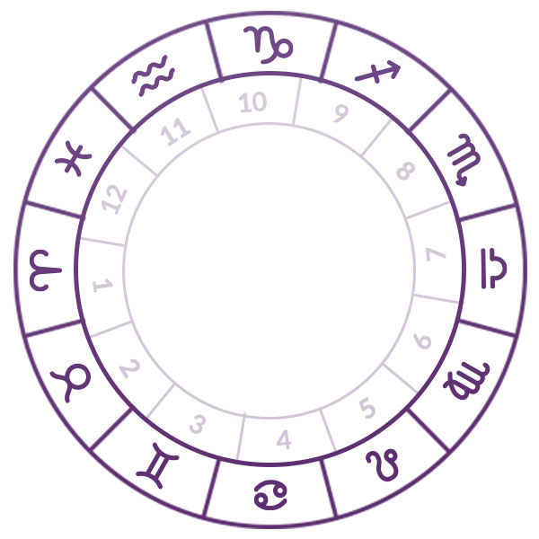 Como ler os planetas e signos no mapa astral