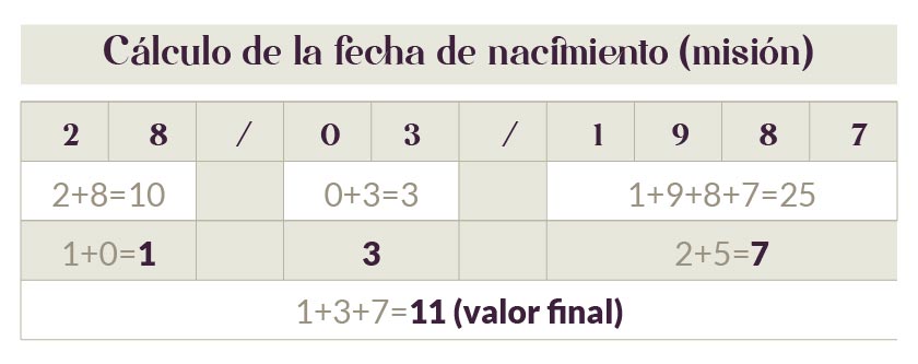 calculo de la fecha de nacimiento