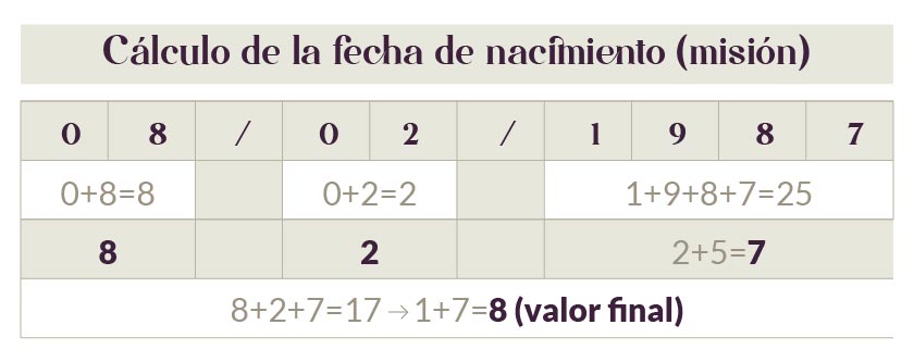 calculo de la fecha de nacimiento