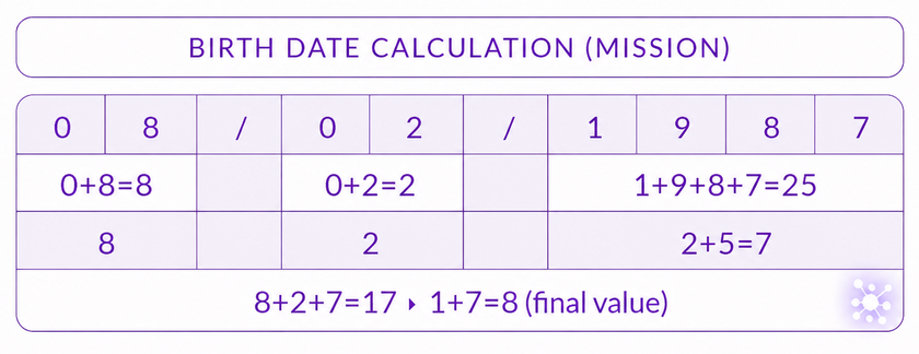 birth chat calculation
