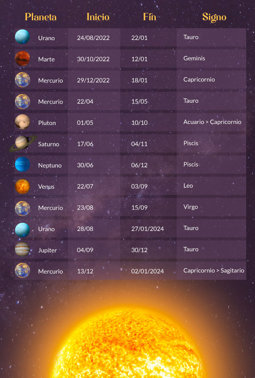 Fechas de planetas retrógrados en 2023