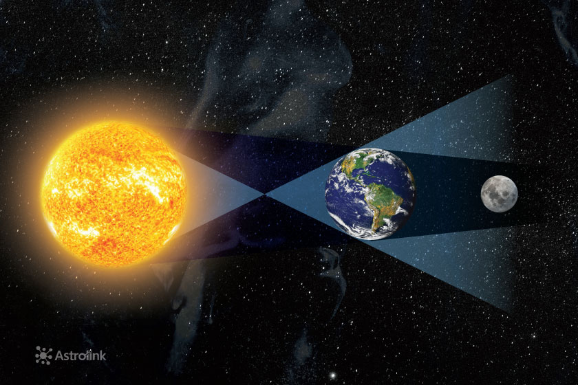 Lunar eclipse: alignment between the sun, earth and moon