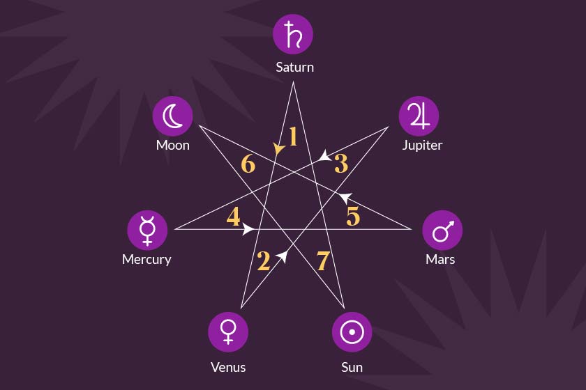 Septagram of the Planetary Cycles