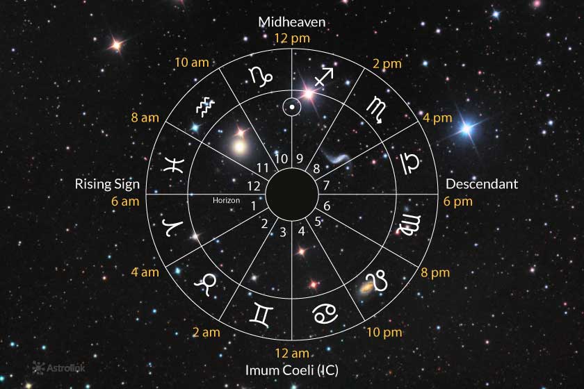 How to know the rising sign in the astral chart