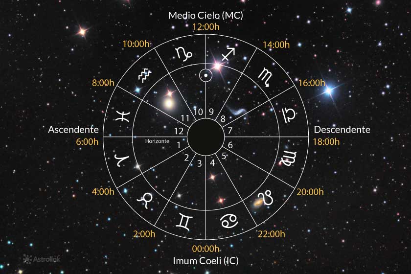 Cómo saber el signo ascendente en la carta astral