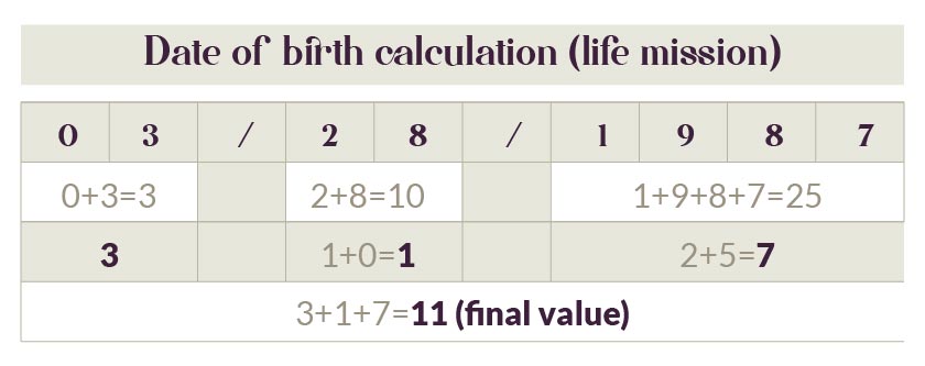 date of birth calculation life mission