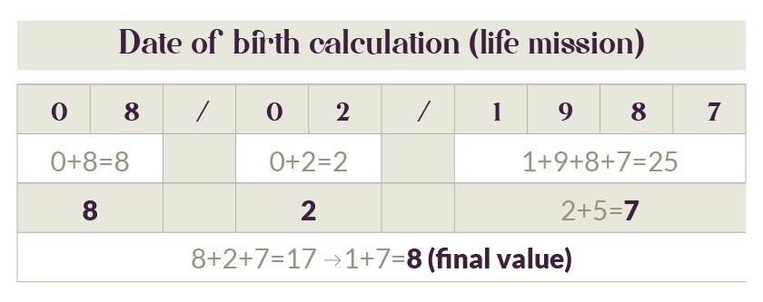 date of birth calculation