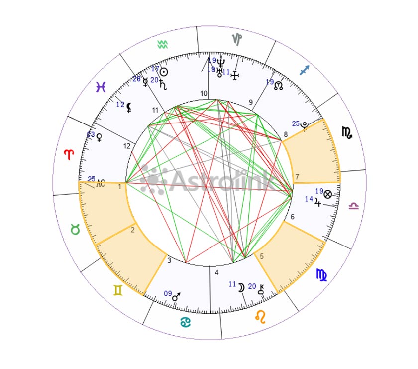 Casas vacías en la carta natal