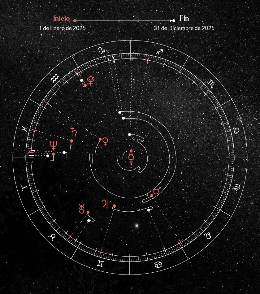 planetas retrógrados en 2025