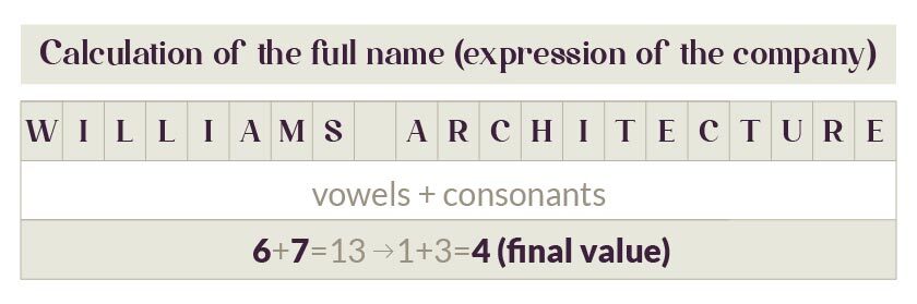 full name numerology