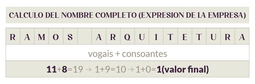 tabla del nombre completo