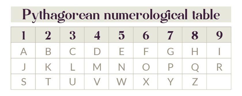 pythagorean table