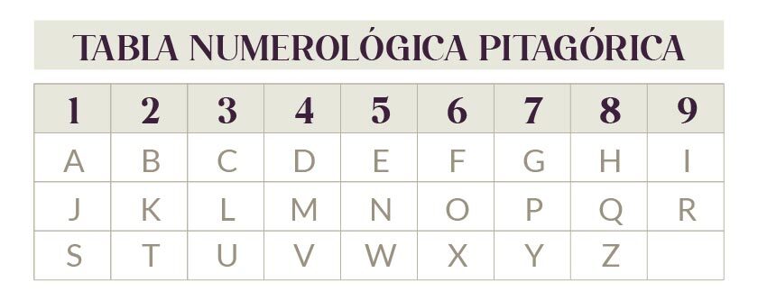 tabla numerologica