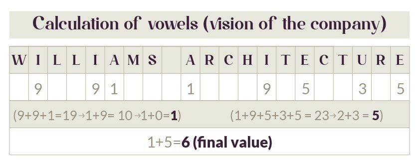 vowels table