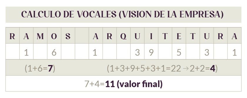 tabla de vocales