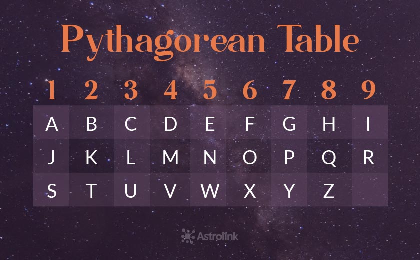 pythagorean table