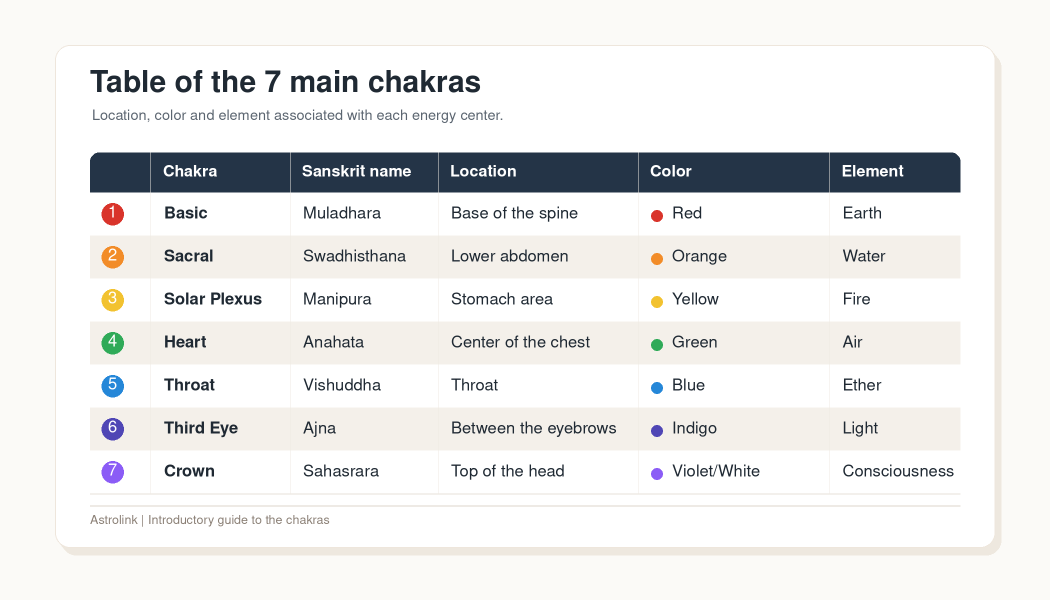 table 7 chakras