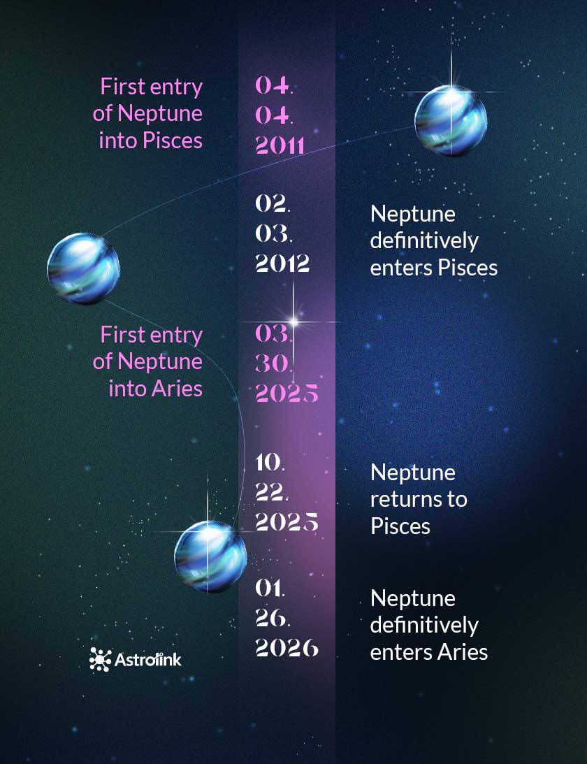 Neptune transits