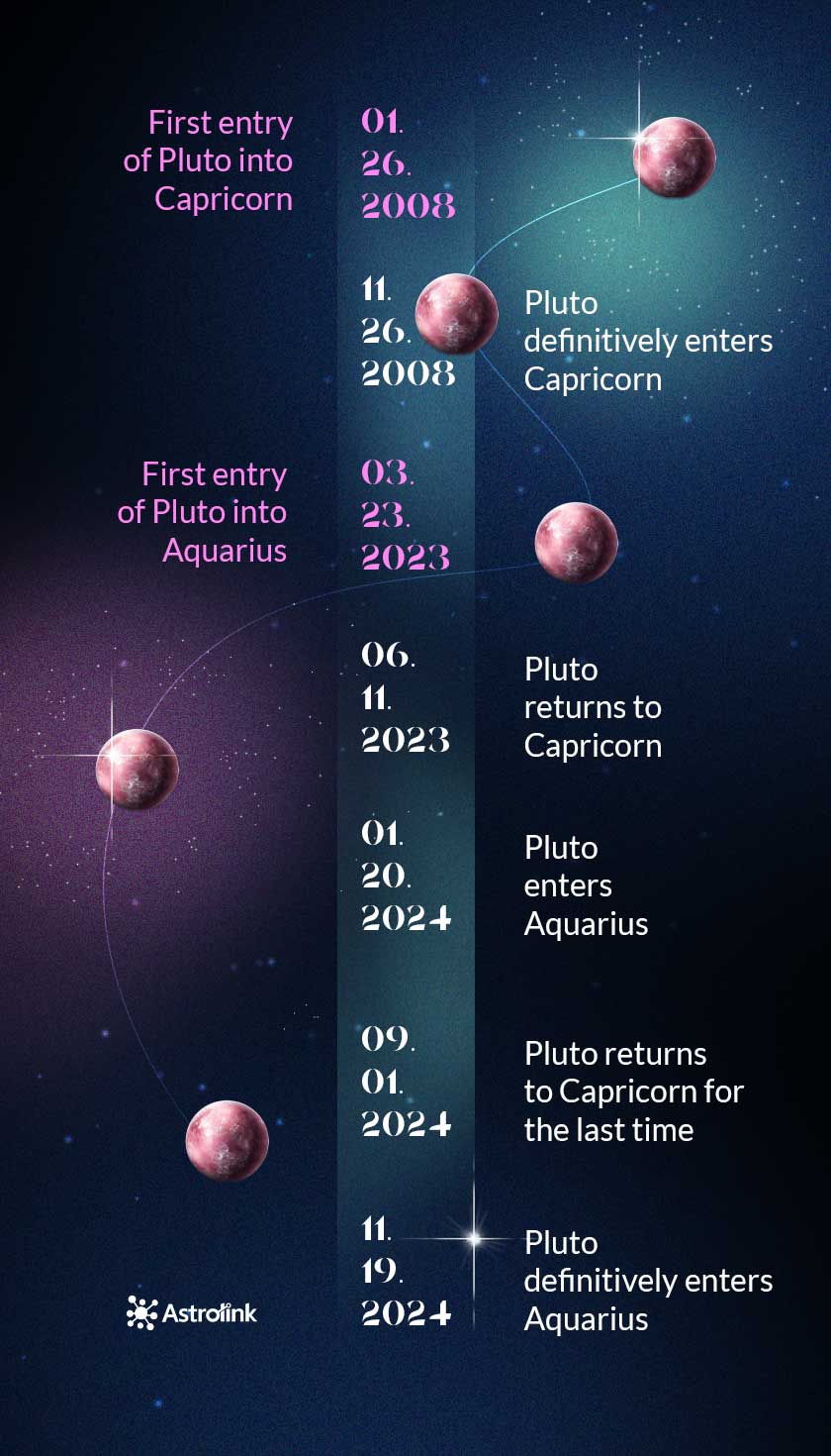 Pluto Transits