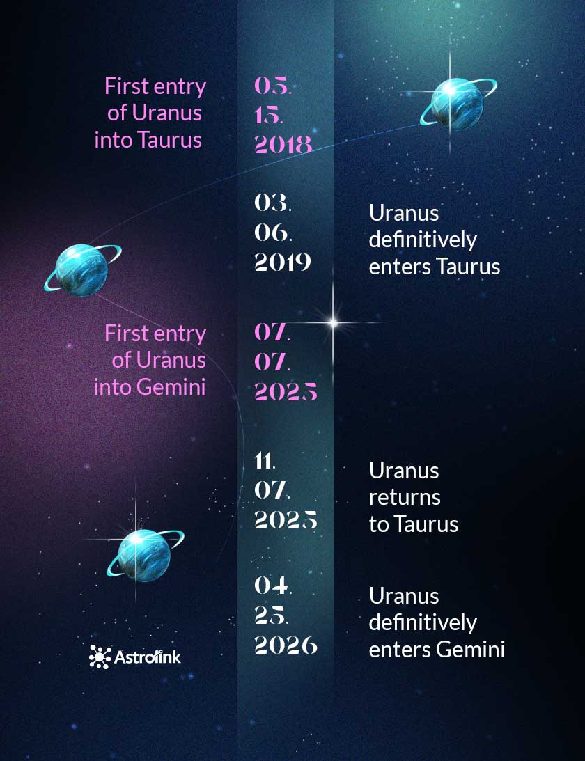 Uranus transits