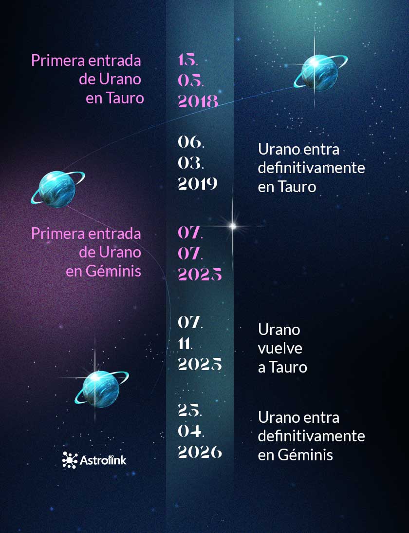 Urano